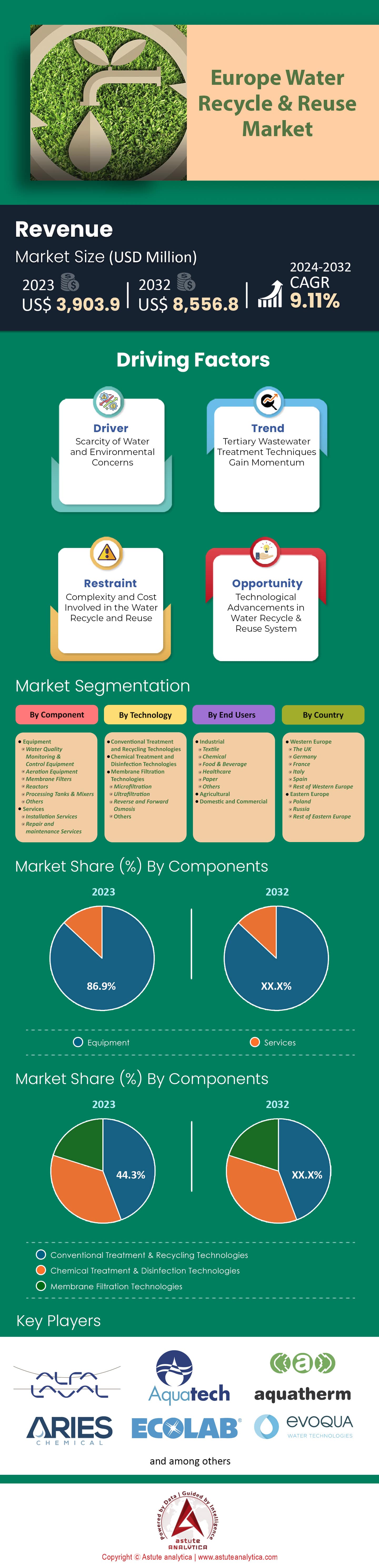 Europe Water Recycle and Reuse Market